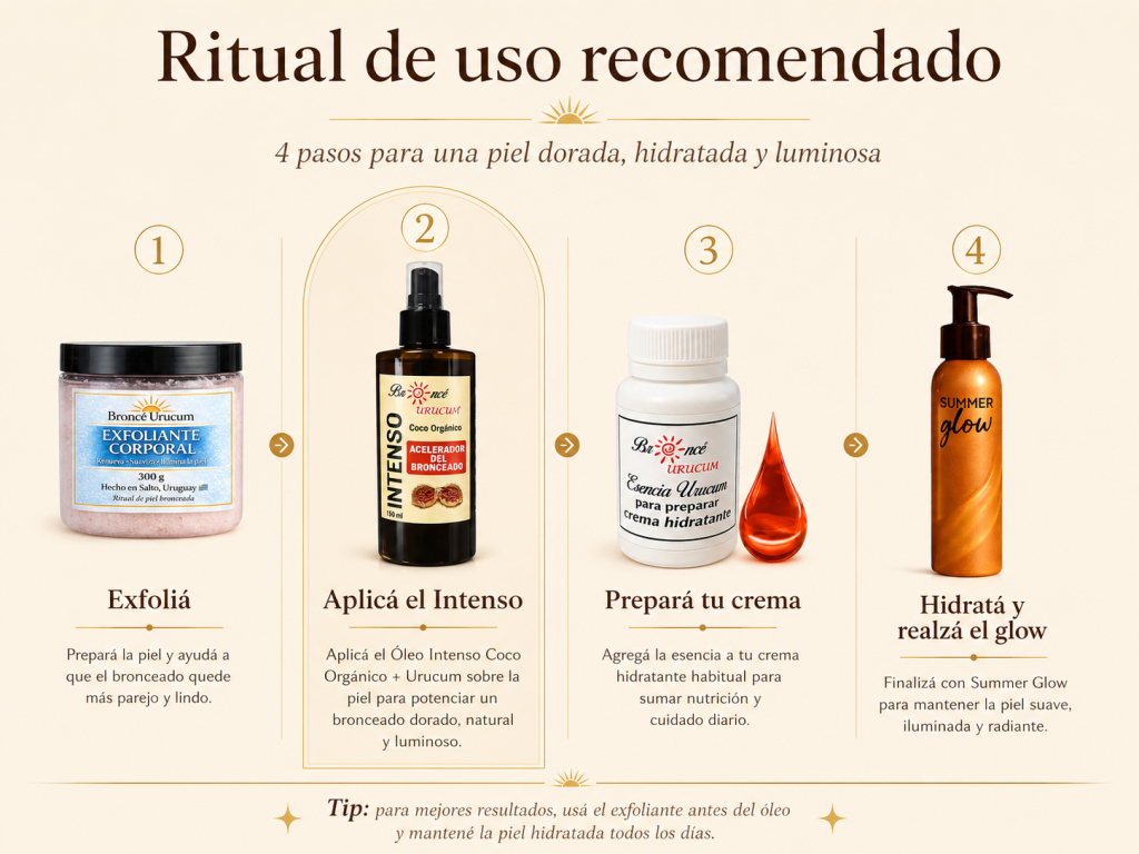 Ritual de uso recomendado de Broncé Urucum con Óleo Intenso Coco Orgánico, Exfoliante Corporal, Esencia Hidratante uso diario y Crema Hidratante Summer glow.