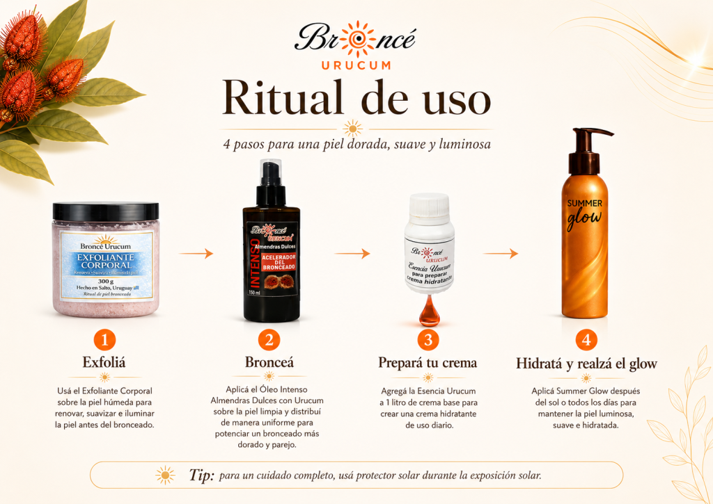 Ritual de uso recomendado de Broncé urucum con exfoliante, óleo intenso, esencia hidratante y crema hidratante summer glow.